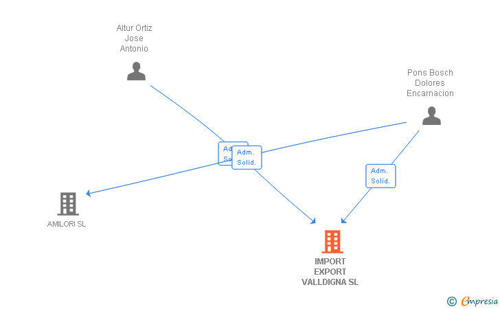 Vinculaciones societarias de IMPORT EXPORT VALLDIGNA SL