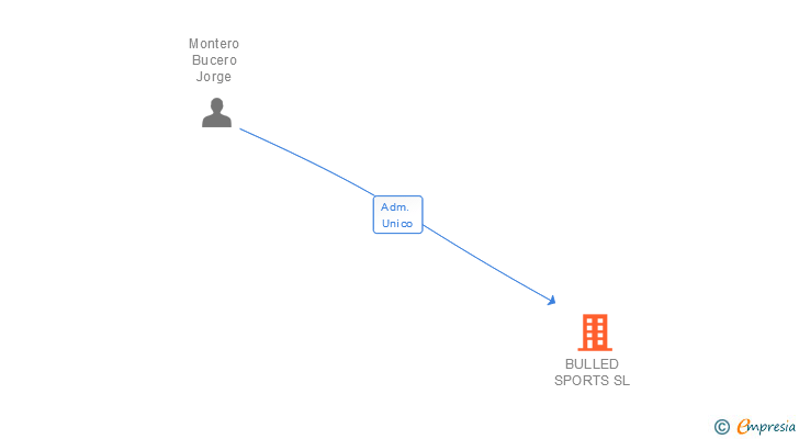 Vinculaciones societarias de BULLED SPORTS SL