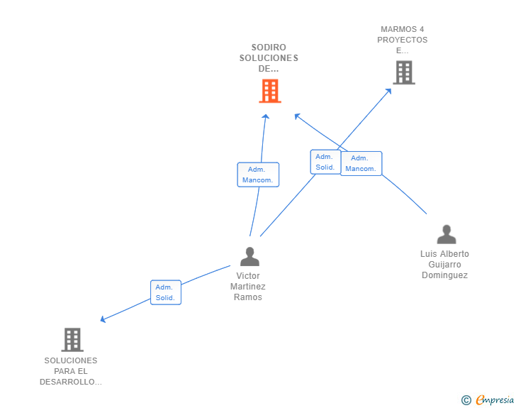 Vinculaciones societarias de SODIRO SOLUCIONES DE SEGURIDAD SL