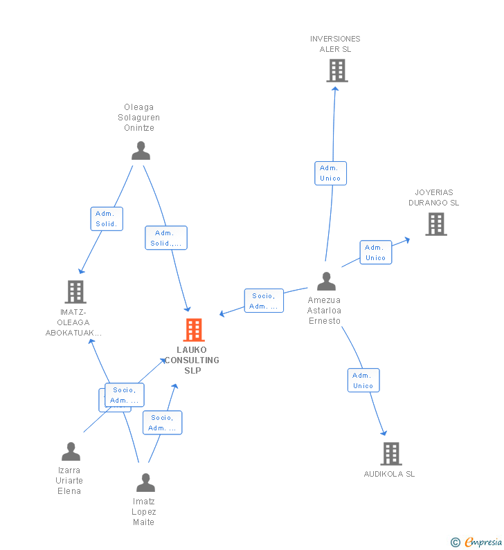 Vinculaciones societarias de LAUKO CONSULTING SLP