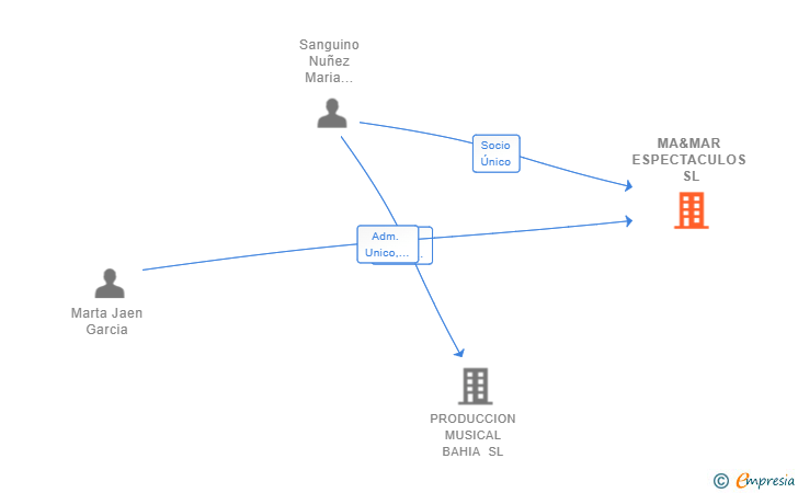 Vinculaciones societarias de MA&MAR ESPECTACULOS SL