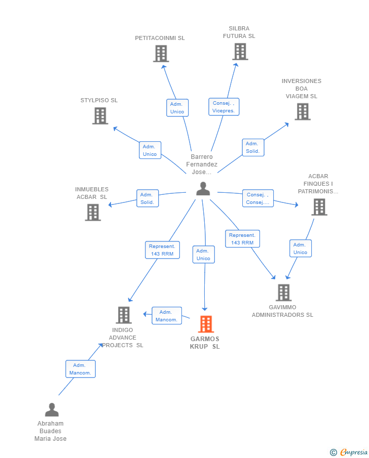 Vinculaciones societarias de GARMOS KRUP SL