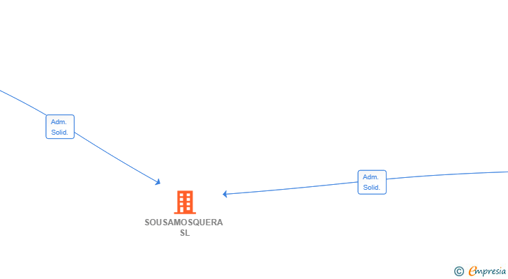 Vinculaciones societarias de SOUSAMOSQUERA SL