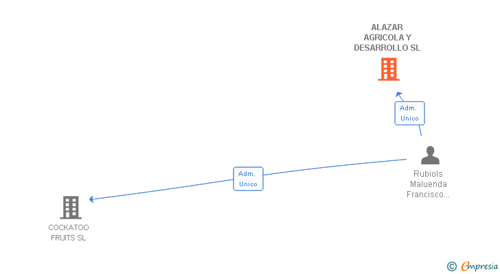Vinculaciones societarias de ALAZAR AGRICOLA Y DESARROLLO SL