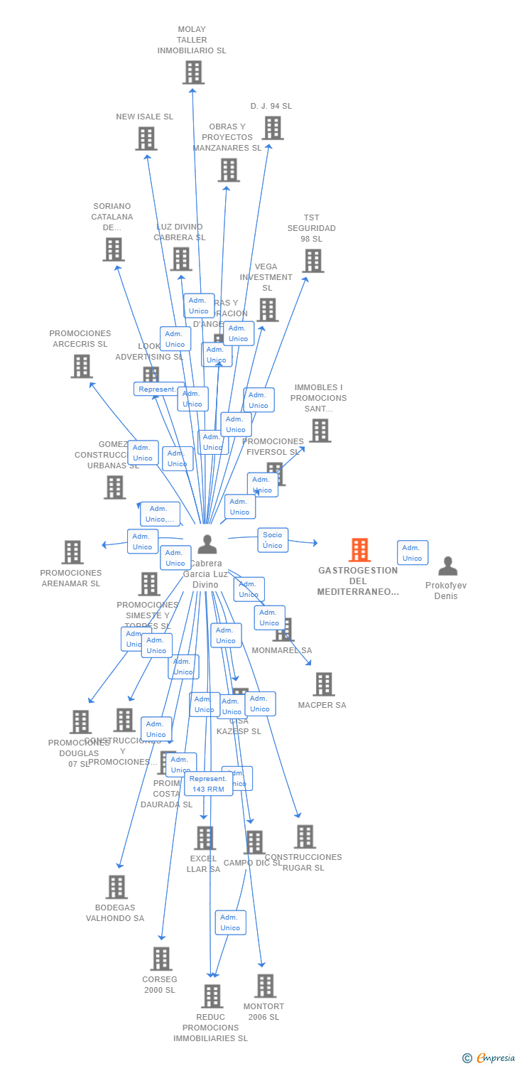 Vinculaciones societarias de GASTROGESTION DEL MEDITERRANEO SL
