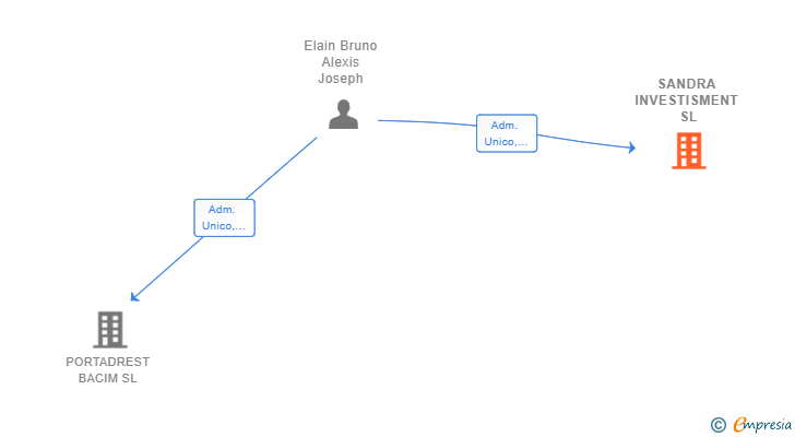 Vinculaciones societarias de SANDRA INVESTISMENT SL