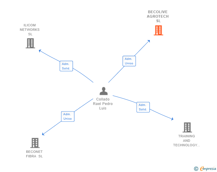 Vinculaciones societarias de BECOLIVE AGROTECH SL