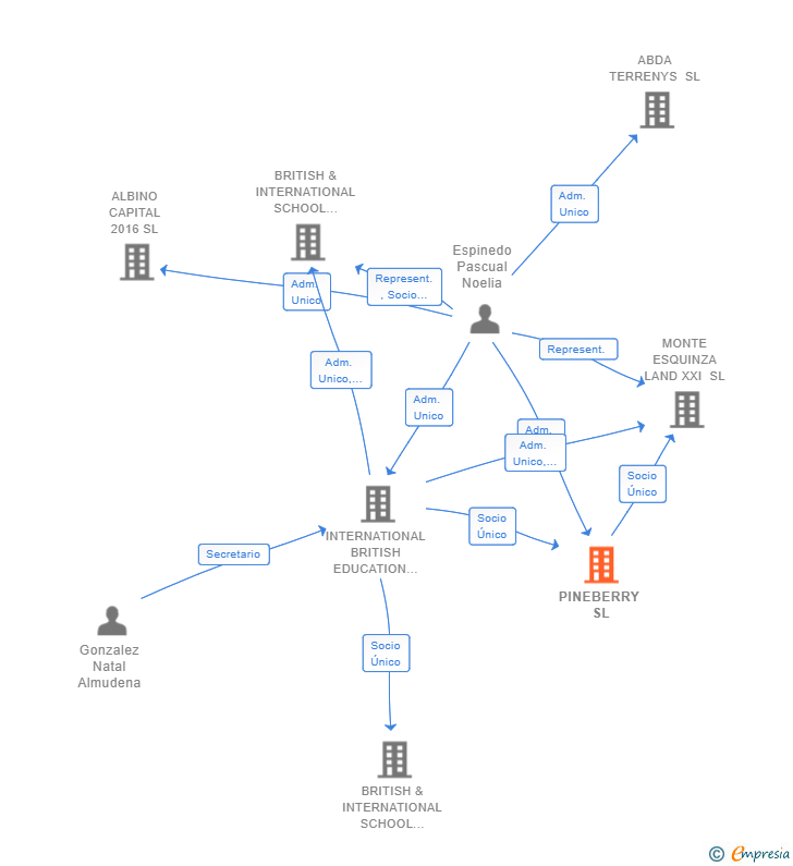 Vinculaciones societarias de PINEBERRY SL