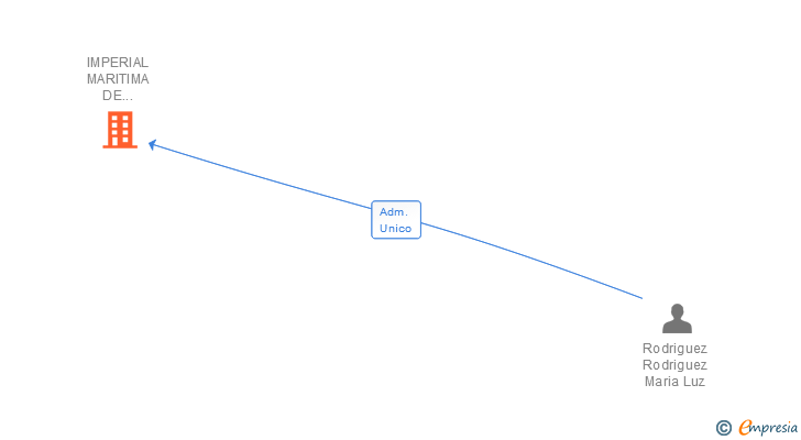 Vinculaciones societarias de IMPERIAL MARITIMA DE TARRAGONA SL