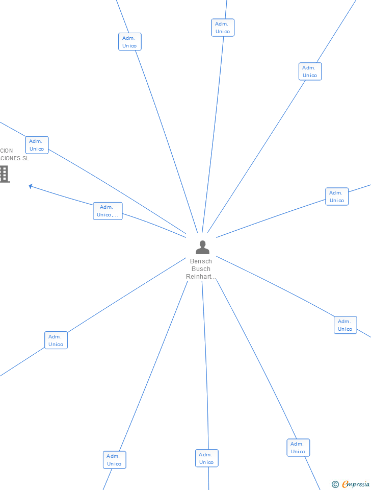 Vinculaciones societarias de DALIA COMERCIO EXTERIOR SL