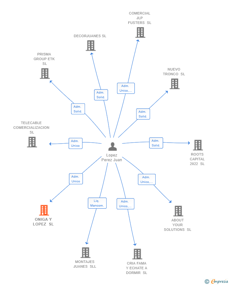 Vinculaciones societarias de ONIGA Y LOPEZ SL