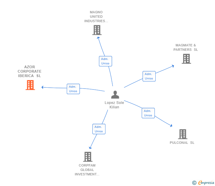Vinculaciones societarias de AZOR CORPORATE IBERICA SL