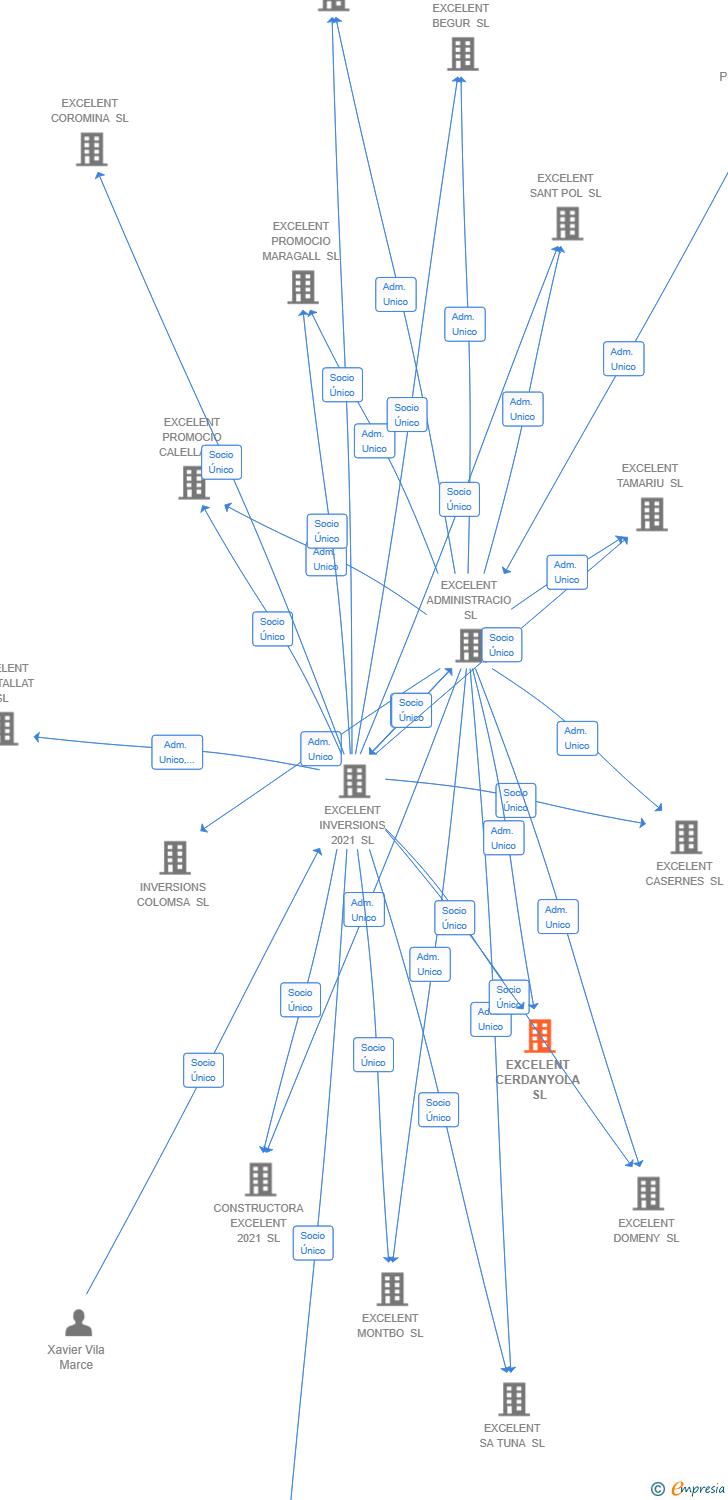 Vinculaciones societarias de EXCELENT CERDANYOLA SL