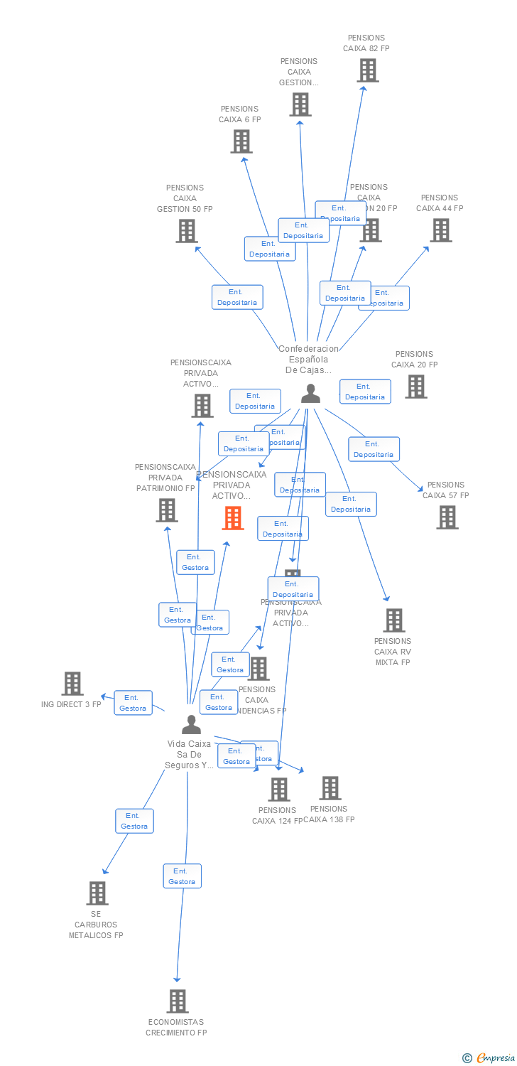 Vinculaciones societarias de PENSIONSCAIXA PRIVADA ACTIVO OPORTUNIDAD FP