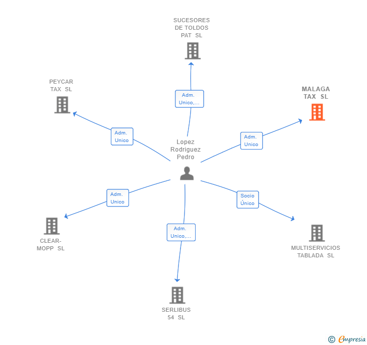 Vinculaciones societarias de MALAGA TAX SL
