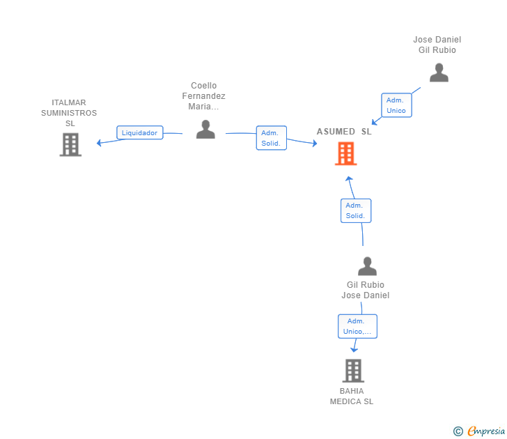 Vinculaciones societarias de ASUMED SL