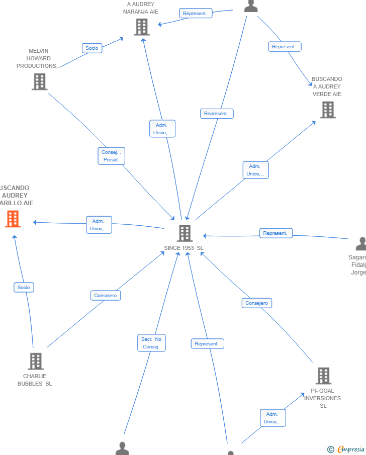 Vinculaciones societarias de BUSCANDO A AUDREY AMARILLO AIE