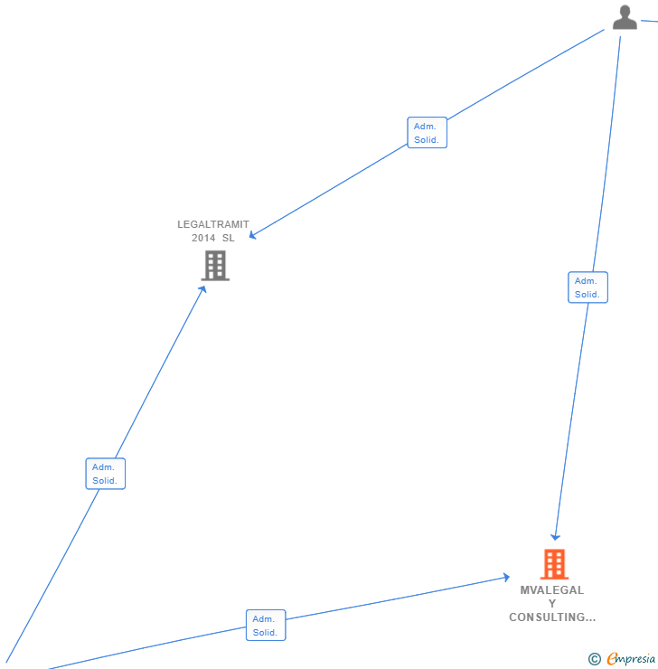 Vinculaciones societarias de MVALEGAL Y CONSULTING SL