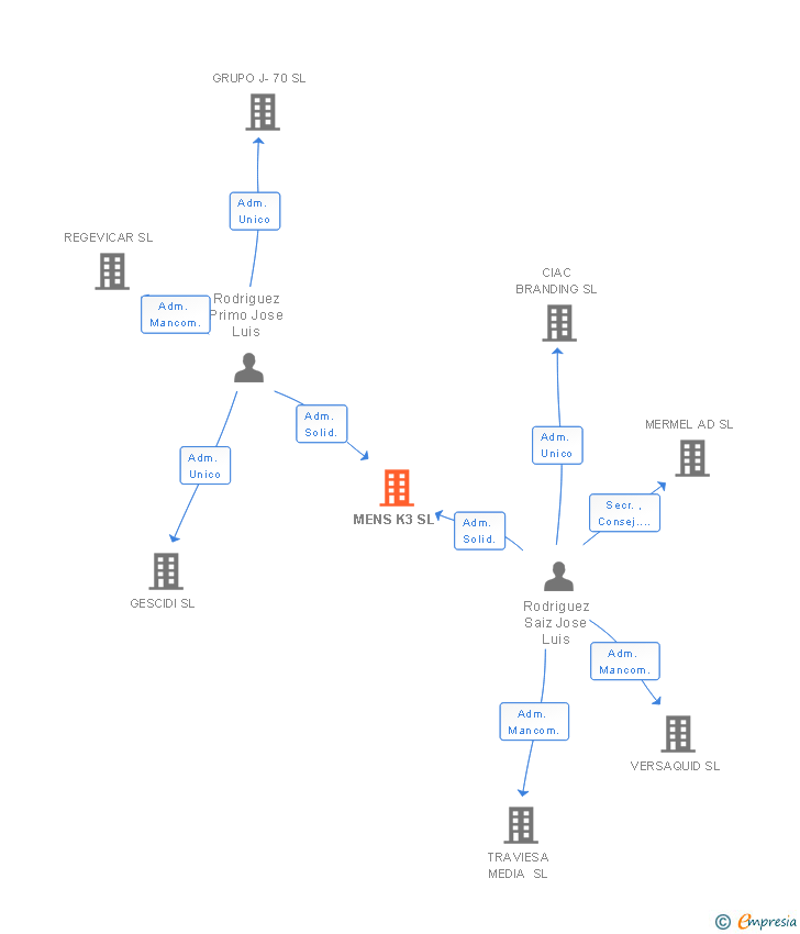 Vinculaciones societarias de MENS K3 SL