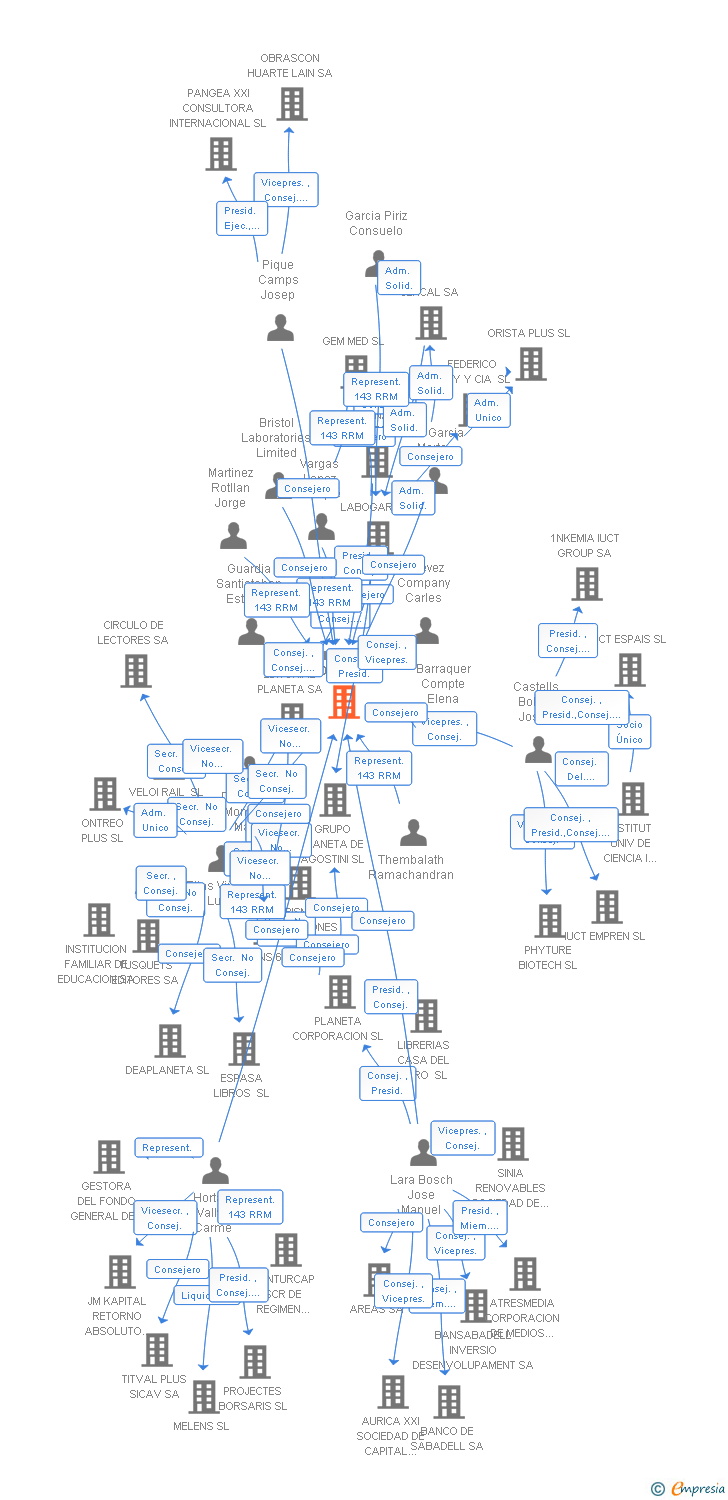 Vinculaciones societarias de PLASMIA BIOTECH SL