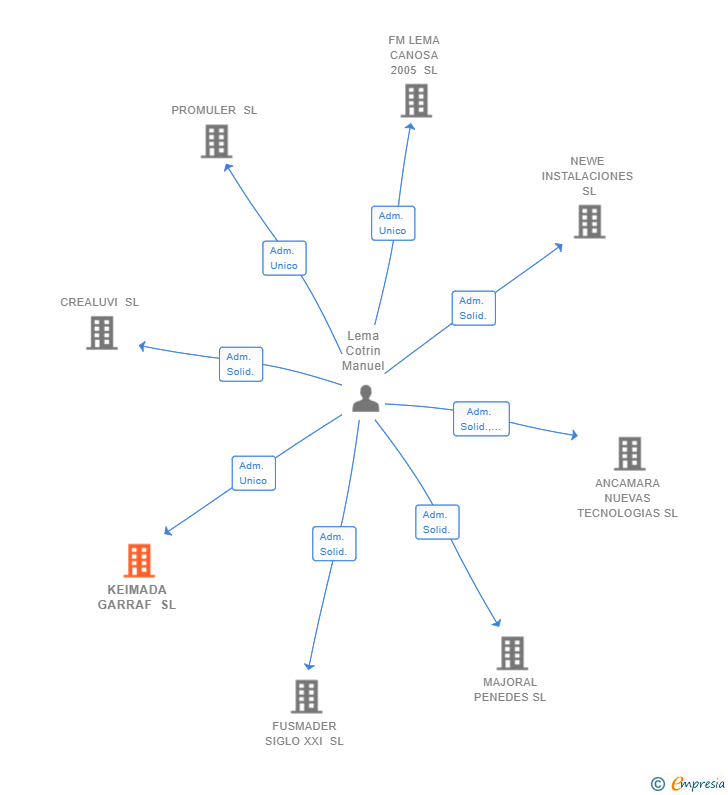 Vinculaciones societarias de KEIMADA GARRAF SL