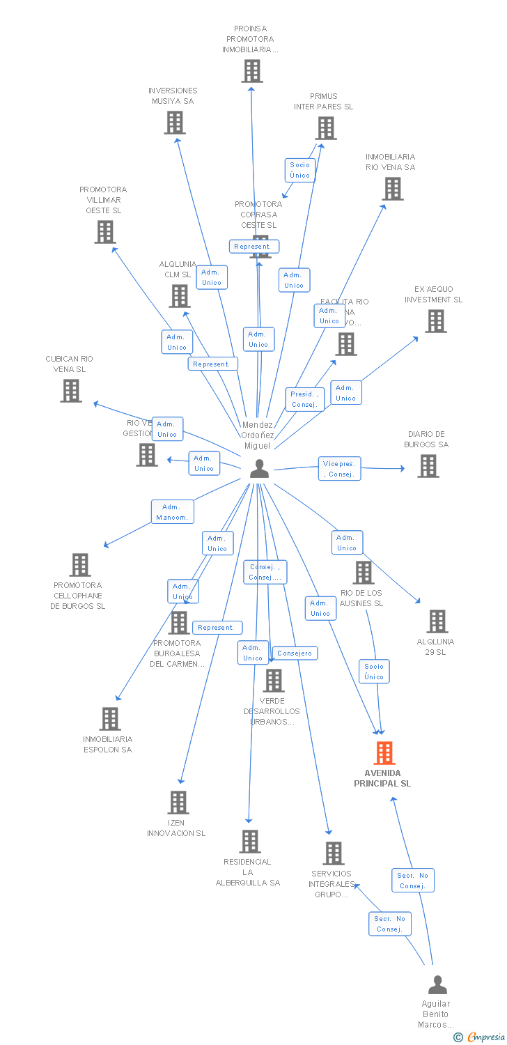 Vinculaciones societarias de AVENIDA PRINCIPAL SL