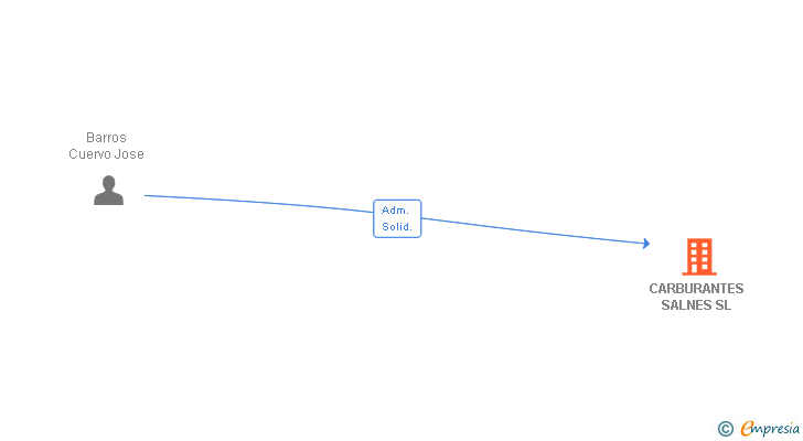 Vinculaciones societarias de CARBURANTES SALNES SL