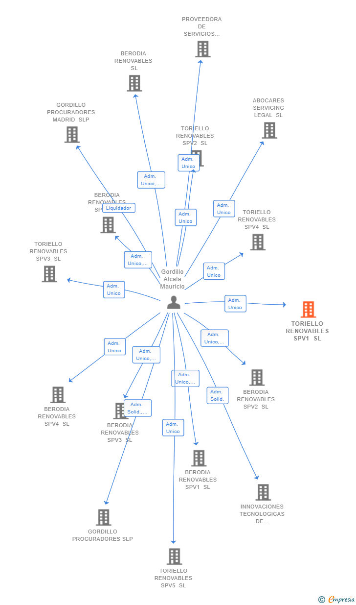 Vinculaciones societarias de TORIELLO RENOVABLES SPV1 SL