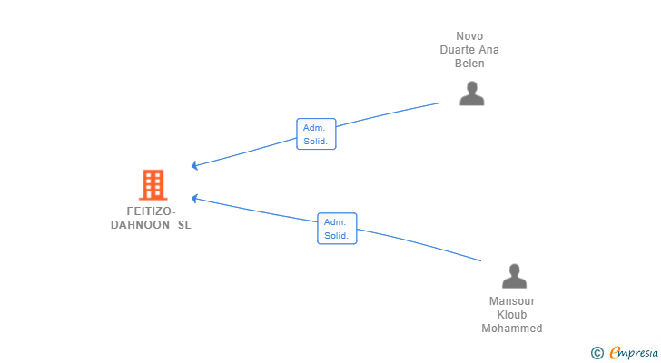 Vinculaciones societarias de FEITIZO-DAHNOON SL