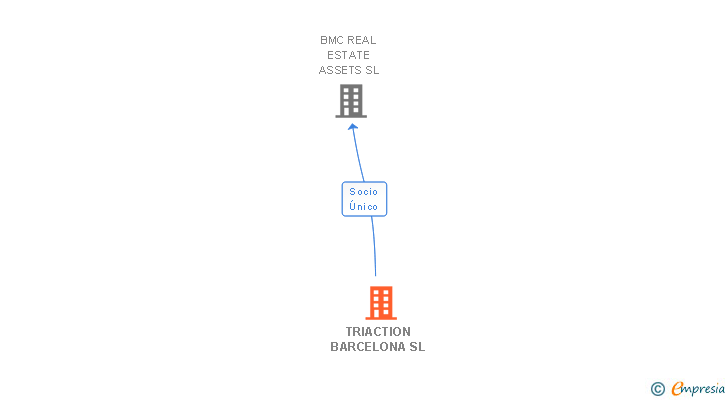 Vinculaciones societarias de TRIACTION BARCELONA SL