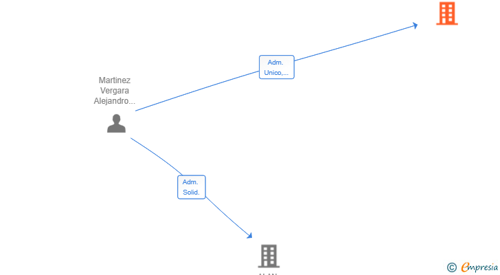 Vinculaciones societarias de AGHO DATA SERVICES SL
