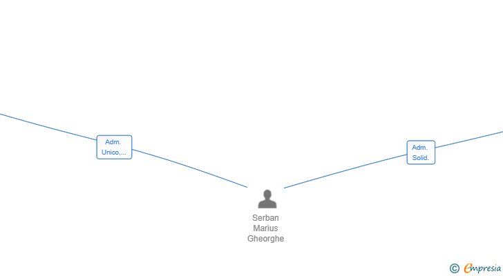 Vinculaciones societarias de EMD REMOVALS SERVICES SL