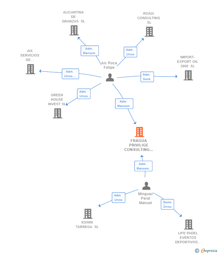 Vinculaciones societarias de FRAGUA PRIVILIGE CONSULTING SL
