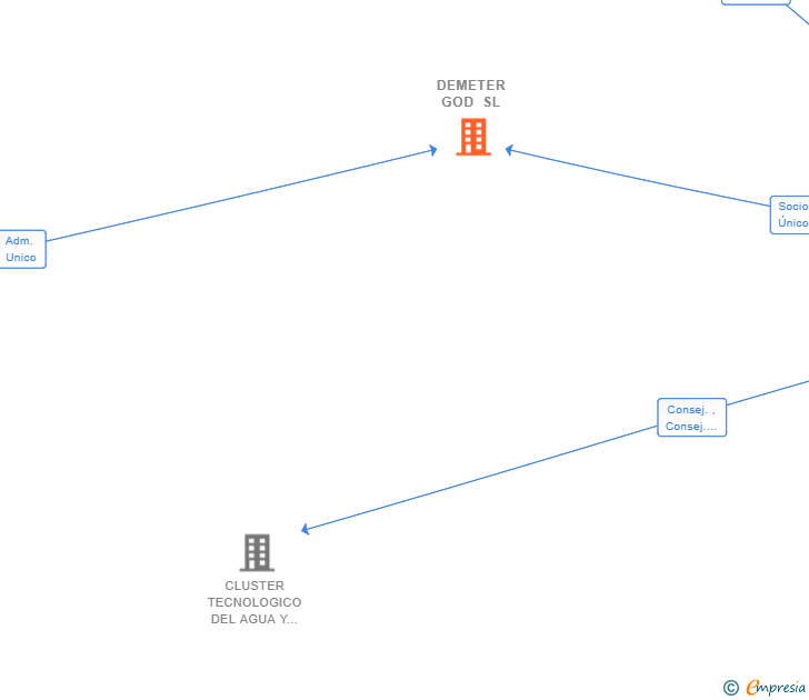 Vinculaciones societarias de DEMETER GOD SL