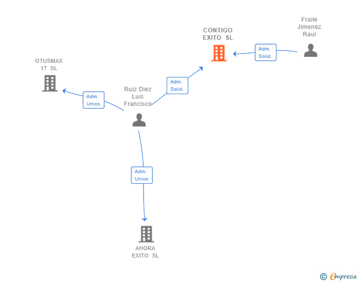 Vinculaciones societarias de CONTIGO EXITO SL