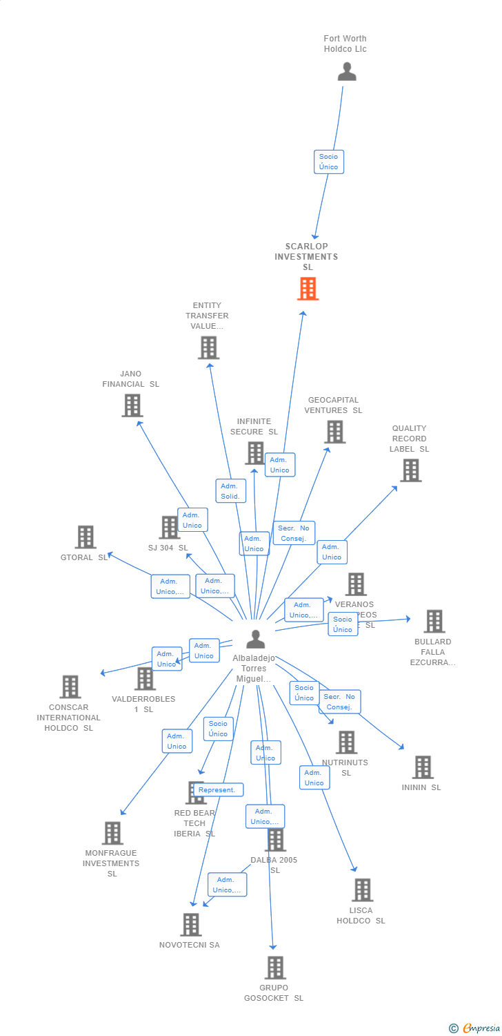 Vinculaciones societarias de SCARLOP INVESTMENTS SL