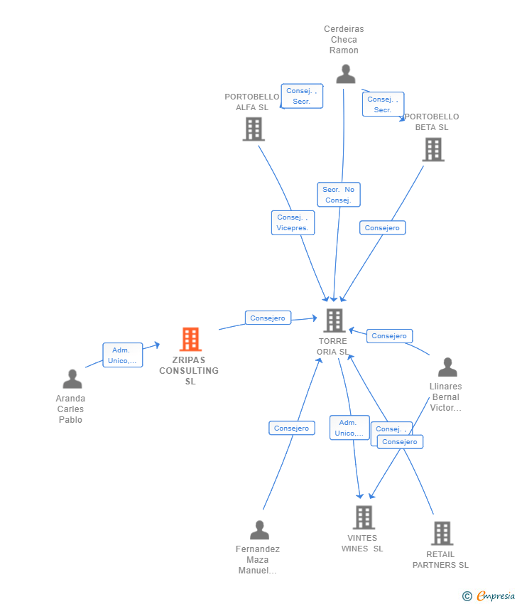 Vinculaciones societarias de ZRIPAS CONSULTING SL