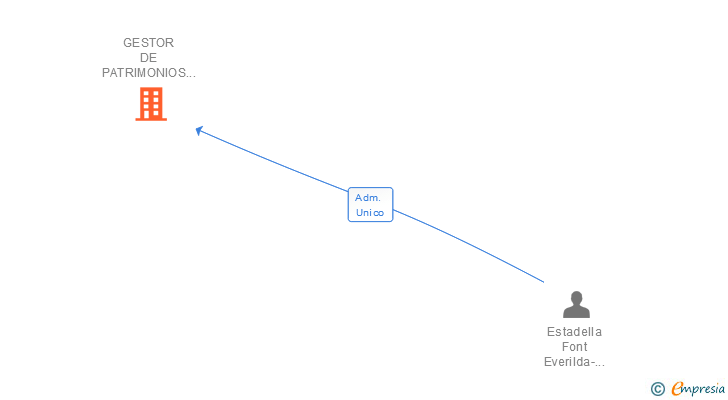 Vinculaciones societarias de GESTOR DE PATRIMONIOS DE PONENT SL