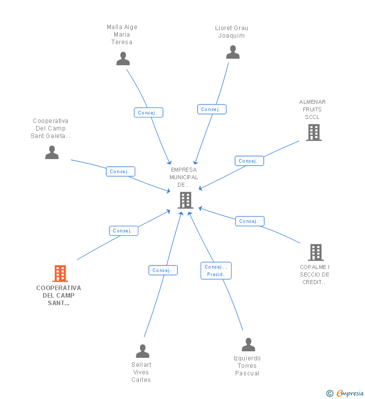 Vinculaciones societarias de COOPERATIVA DEL CAMP SANT GAIETA D'ALMENAR SCCL