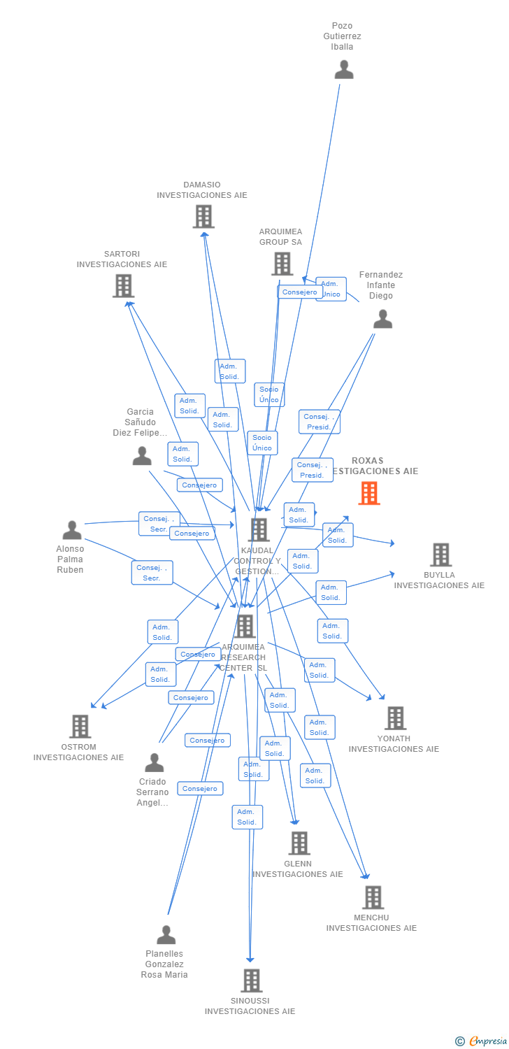 Vinculaciones societarias de ROXAS INVESTIGACIONES AIE