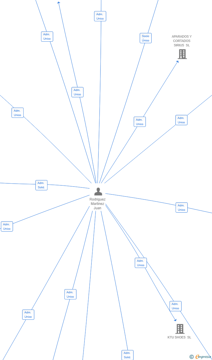 Vinculaciones societarias de WK22 APARADOS SL