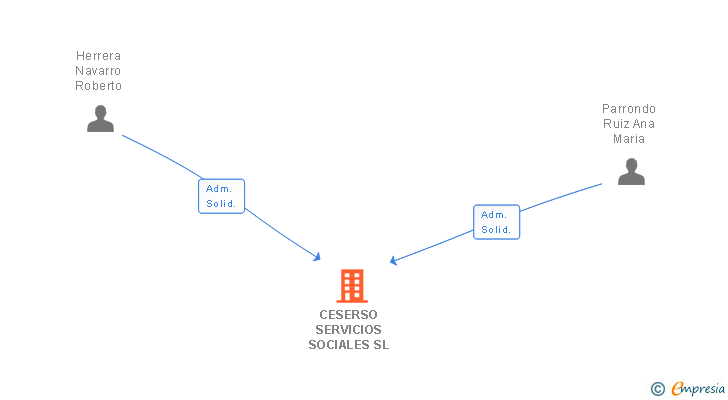 Vinculaciones societarias de CESERSO SERVICIOS SOCIALES SL