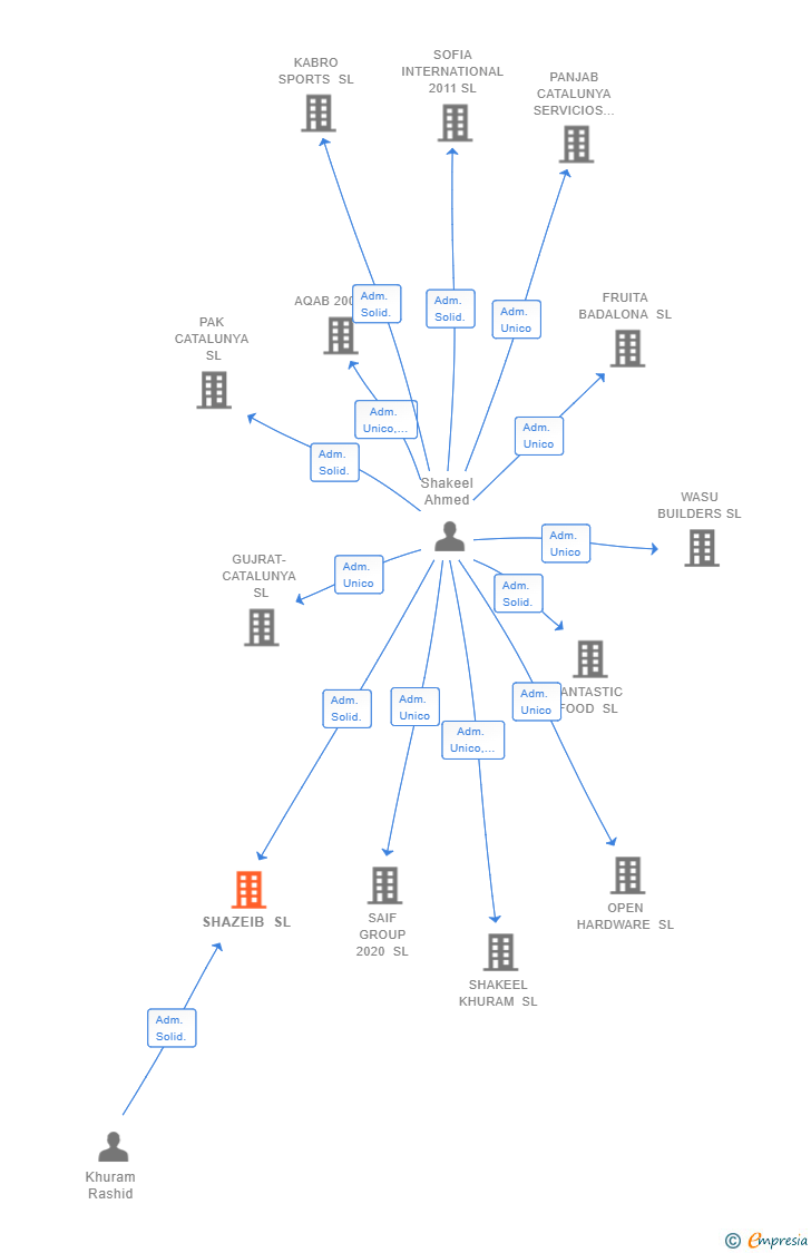 Vinculaciones societarias de SHAZEIB SL