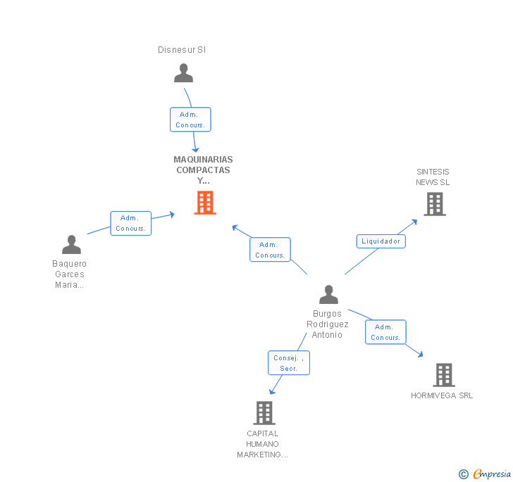 Vinculaciones societarias de MAQUINARIAS COMPACTAS Y SERVICIOS SL