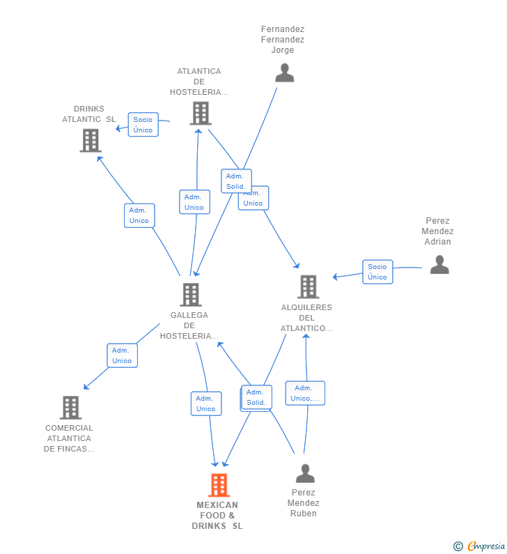 Vinculaciones societarias de MEXICAN FOOD & DRINKS SL