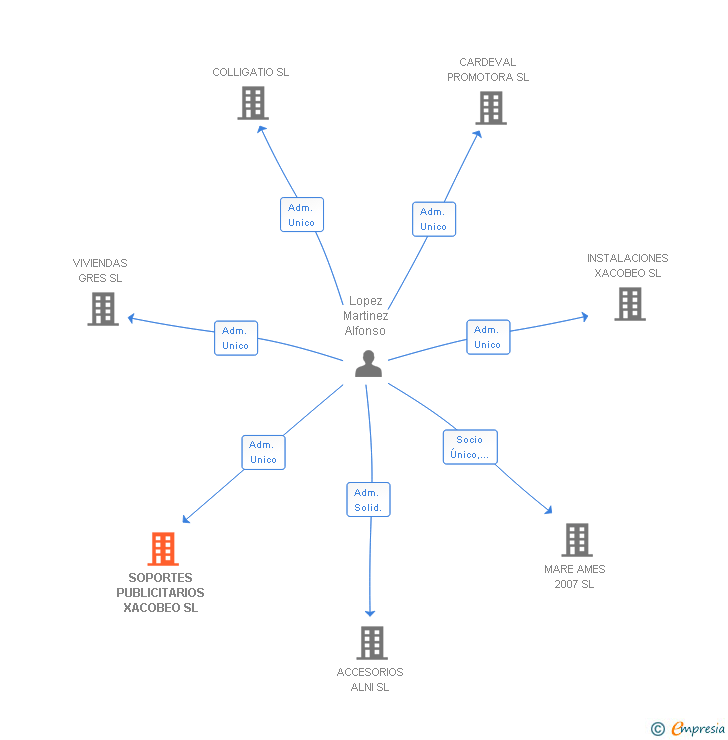 Vinculaciones societarias de SOPORTES PUBLICITARIOS XACOBEO SL