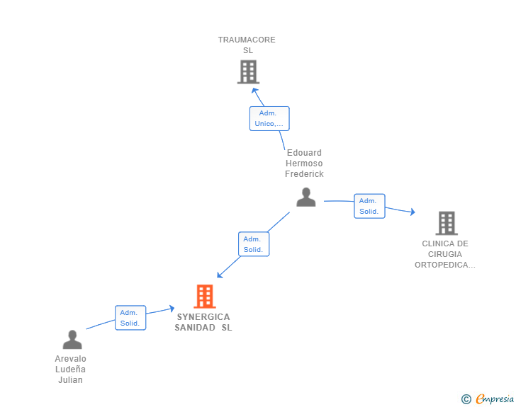 Vinculaciones societarias de SYNERGICA SANIDAD SL