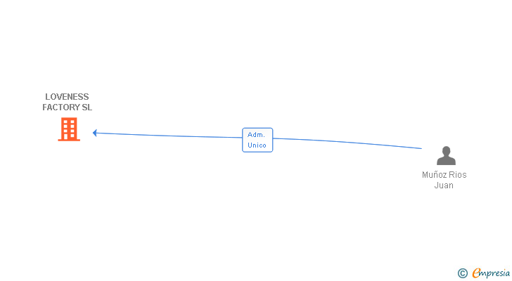 Vinculaciones societarias de LOVENESS FACTORY SL