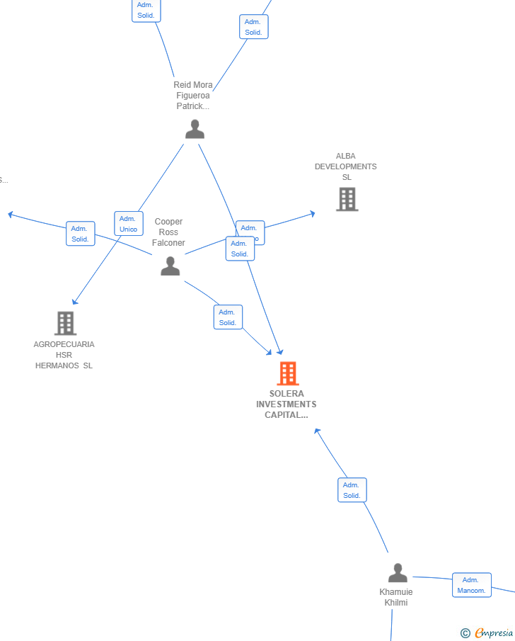 Vinculaciones societarias de SOLERA INVESTMENTS CAPITAL PARTNERS SL