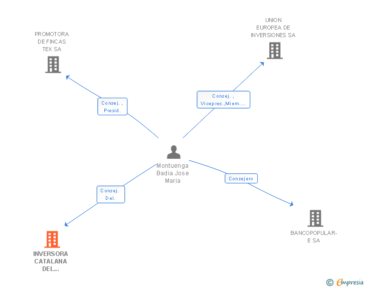 Vinculaciones societarias de INVERSORA CATALANA DEL MEDITERRANEO SA